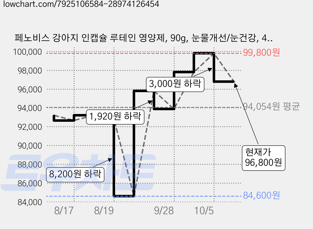 페노비스 강아지 인캡슐 루테인 영양제, 90g, 눈물개선/눈건강, 4개 가격 변동 차트, 현재가 96,800원, 관측 최저가 84,600원