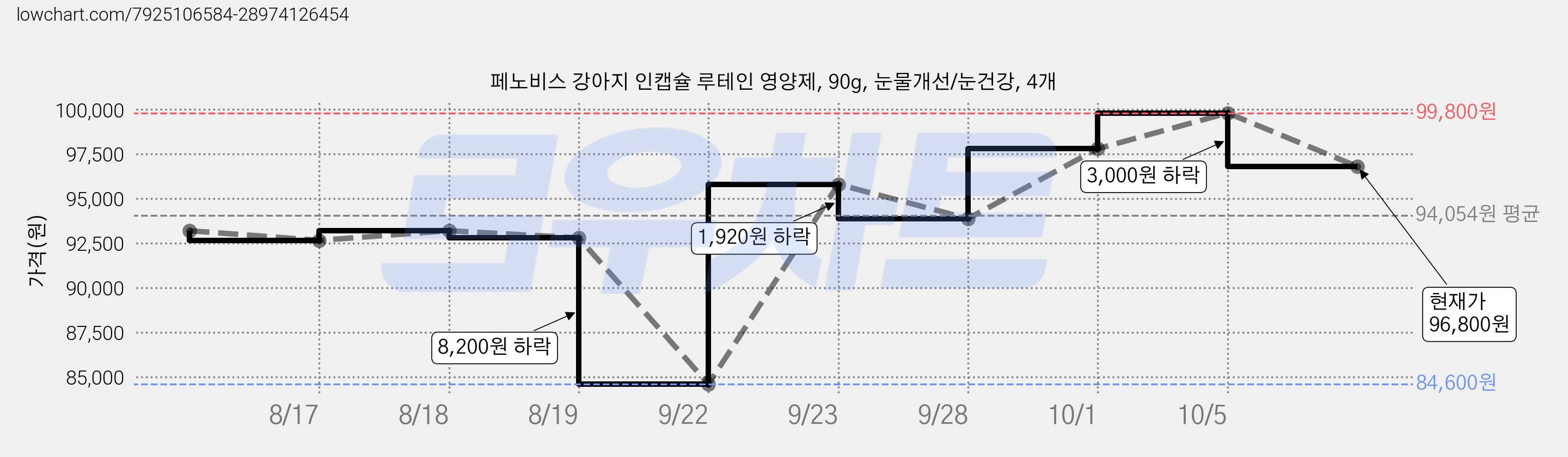 페노비스 강아지 인캡슐 루테인 영양제, 90g, 눈물개선/눈건강, 4개 가격 변동 차트, 현재가 96,800원, 관측 최저가 84,600원