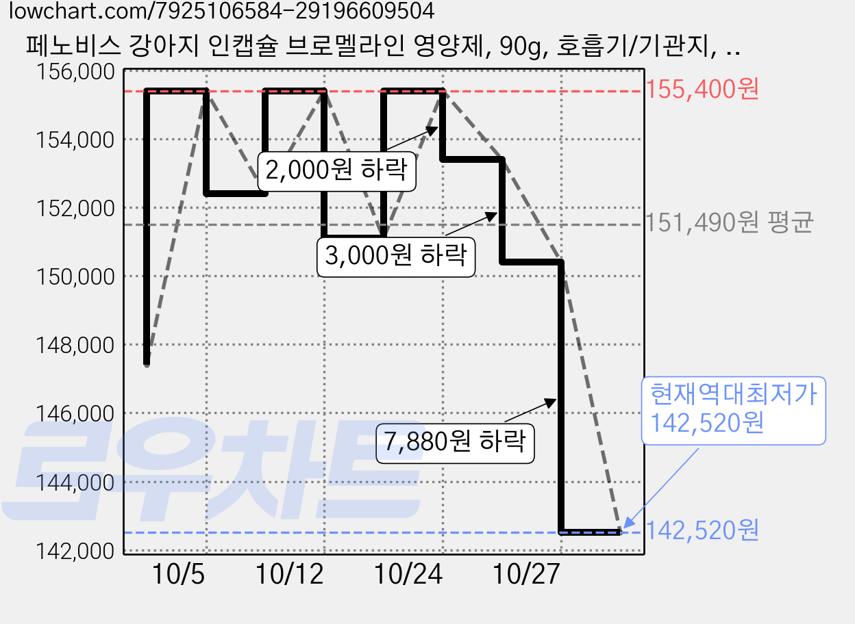 페노비스 강아지 인캡슐 브로멜라인 영양제, 90g, 호흡기/기관지, 6개 가격 변동 차트, 현재가 142,520원, 역대최저가