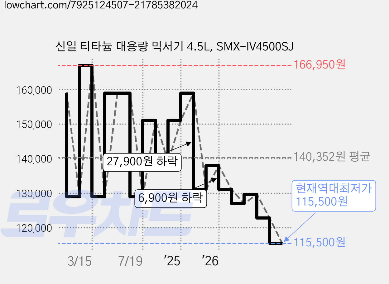 신일 티타늄 대용량 믹서기 4.5L, SMX-IV4500SJ 가격 변동 차트, 현재가 115,500원, 역대최저가