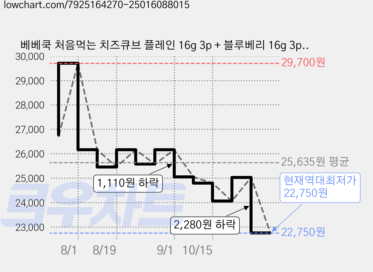 베베쿡 처음먹는 치즈큐브 플레인 16g 3p + 블루베리 16g 3p + 딸기 16g 3p, 플레인+딸기+블루베리 가격 변동 차트, 현재가 22,750원, 역대최저가