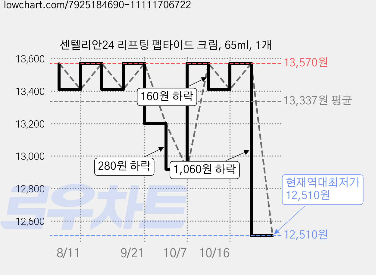 센텔리안24 리프팅 펩타이드 크림, 65ml, 1개 가격 변동 차트, 현재가 12,510원, 역대최저가