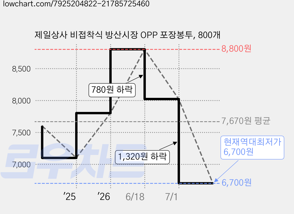 제일상사 비접착식 방산시장 OPP 포장봉투, 800개 가격 변동 차트, 현재가 6,700원, 역대최저가