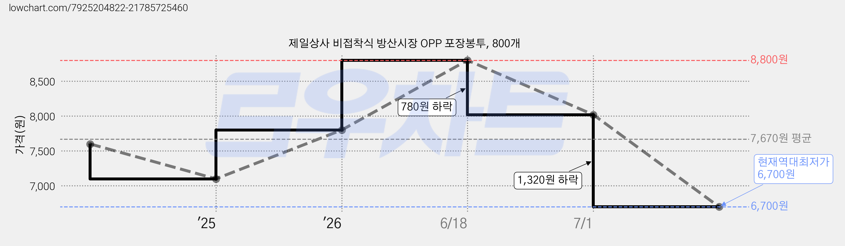 제일상사 비접착식 방산시장 OPP 포장봉투, 800개 가격 변동 차트, 현재가 6,700원, 역대최저가