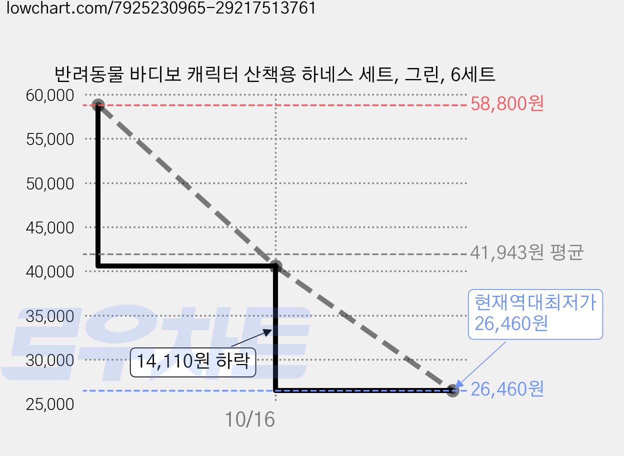 반려동물 바디보 캐릭터 산책용 하네스 세트, 그린, 6세트 가격 변동 차트, 현재가 26,460원, 역대최저가