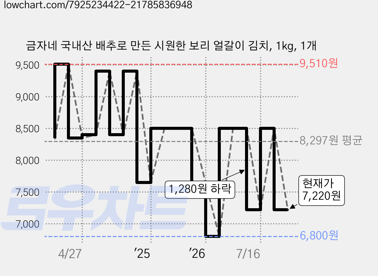 금자네 국내산 배추로 만든 시원한 보리 얼갈이 김치, 1kg, 1개 가격 변동 차트, 현재가 7,220원, 관측 최저가 6,800원
