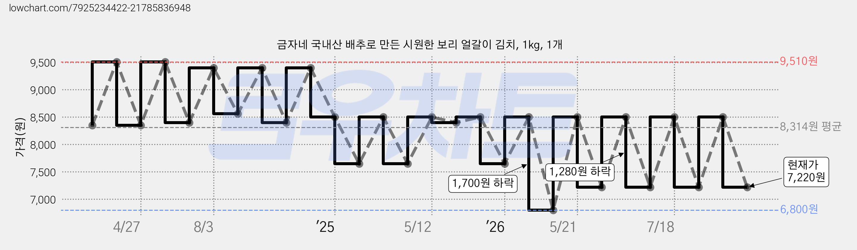 금자네 국내산 배추로 만든 시원한 보리 얼갈이 김치, 1kg, 1개 가격 변동 차트, 현재가 7,220원, 관측 최저가 6,800원