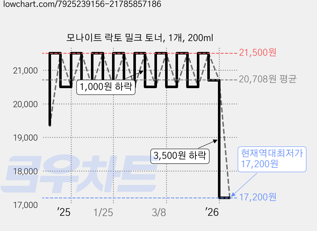 모나이트 락토 밀크 토너, 1개, 200ml 가격 변동 차트, 현재가 17,200원, 역대최저가
