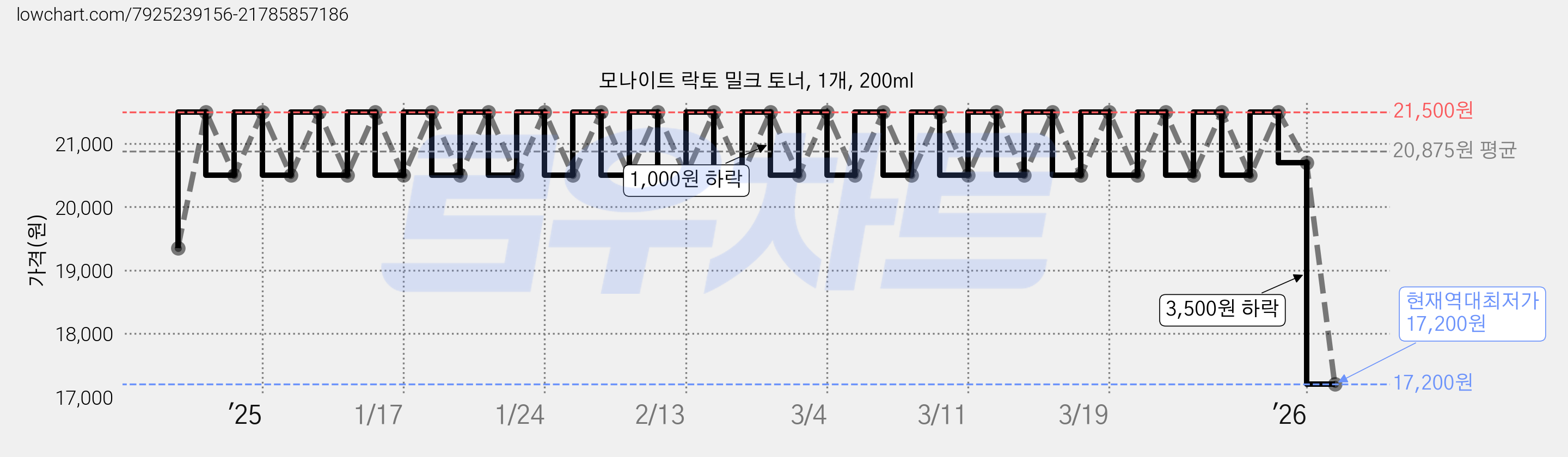 모나이트 락토 밀크 토너, 1개, 200ml 가격 변동 차트, 현재가 17,200원, 역대최저가