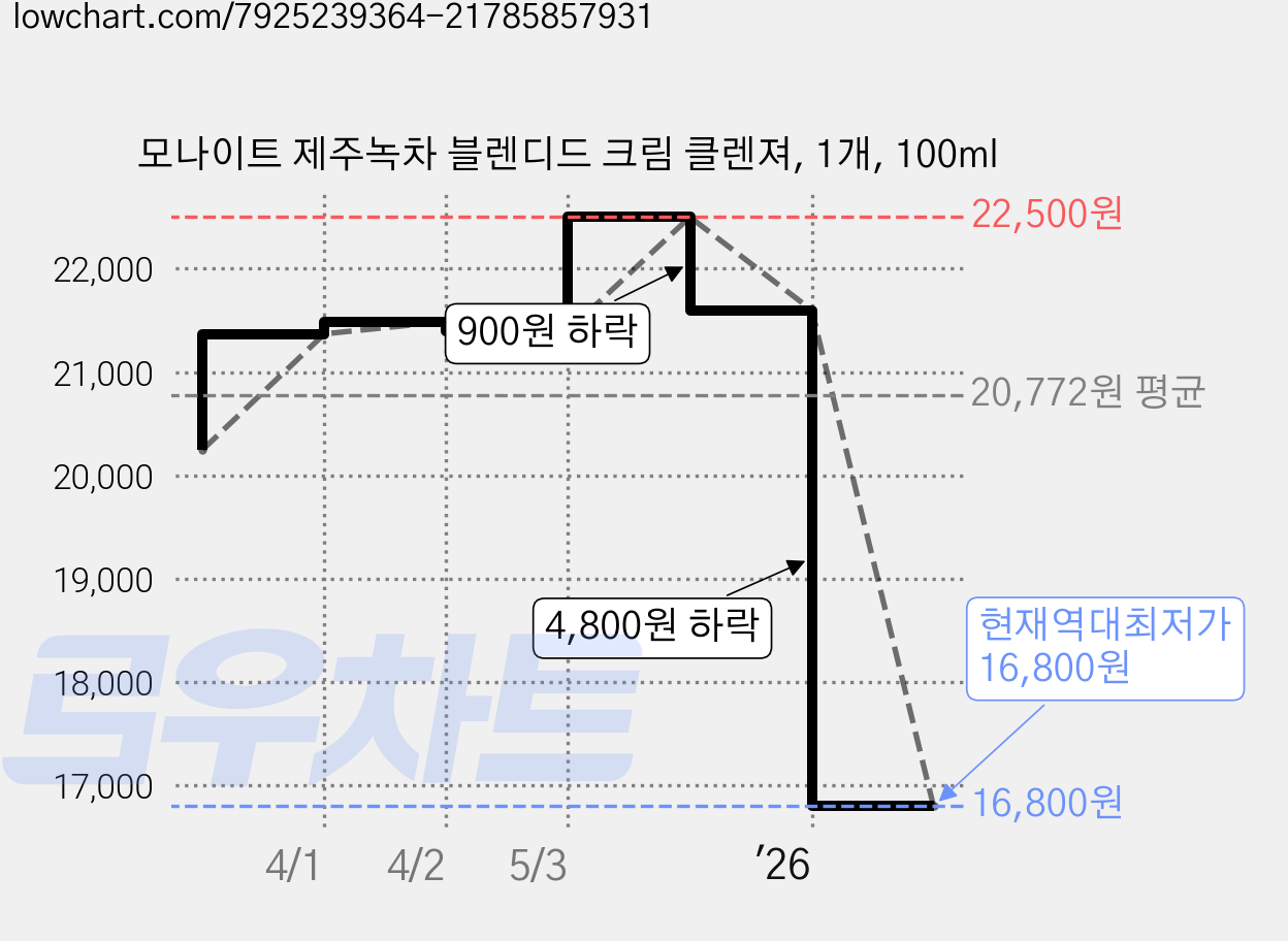 모나이트 제주녹차 블렌디드 크림 클렌져, 1개, 100ml 가격 변동 차트, 현재가 16,800원, 역대최저가