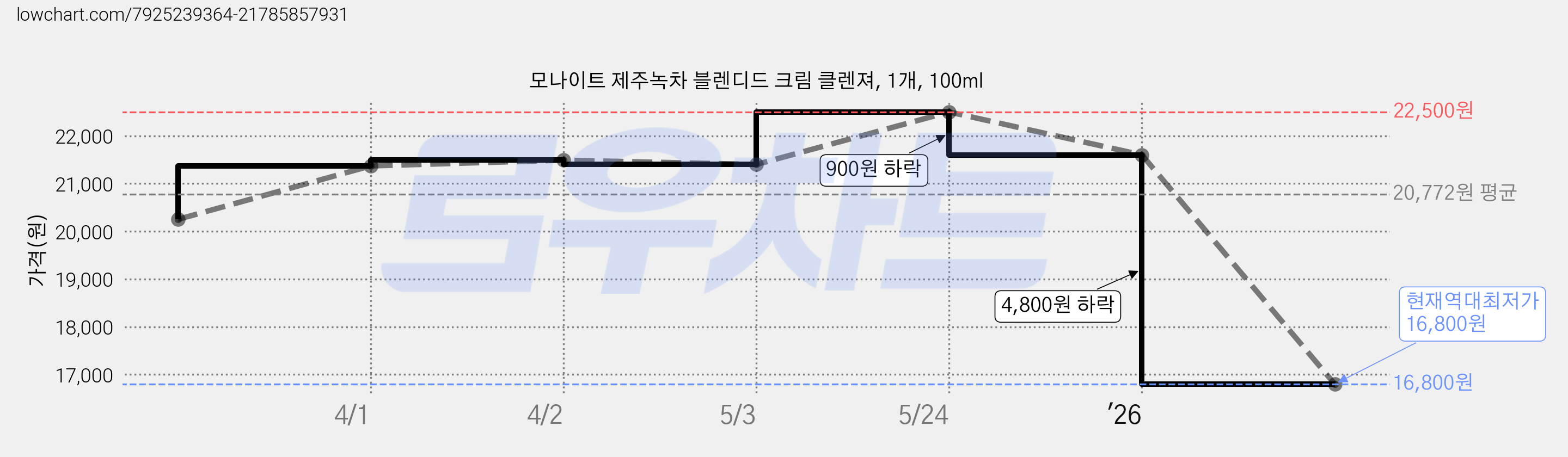 모나이트 제주녹차 블렌디드 크림 클렌져, 1개, 100ml 가격 변동 차트, 현재가 16,800원, 역대최저가