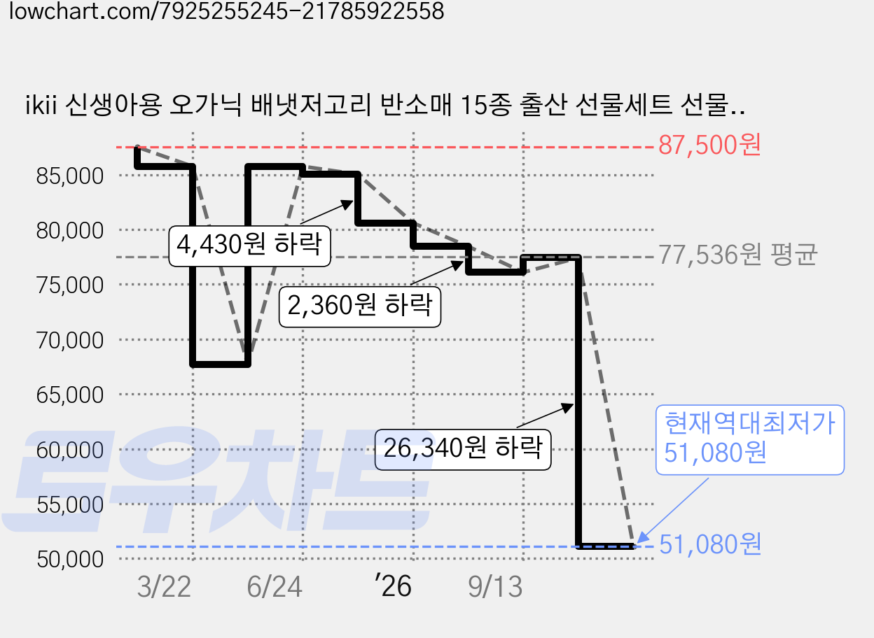 ikii 신생아용 오가닉 배냇저고리 반소매 15종 출산 선물세트 선물포장 + 쇼핑백 가격 변동 차트, 현재가 51,080원, 역대최저가