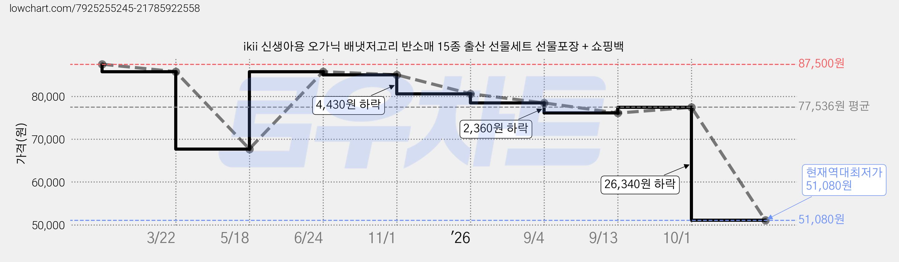 ikii 신생아용 오가닉 배냇저고리 반소매 15종 출산 선물세트 선물포장 + 쇼핑백 가격 변동 차트, 현재가 51,080원, 역대최저가