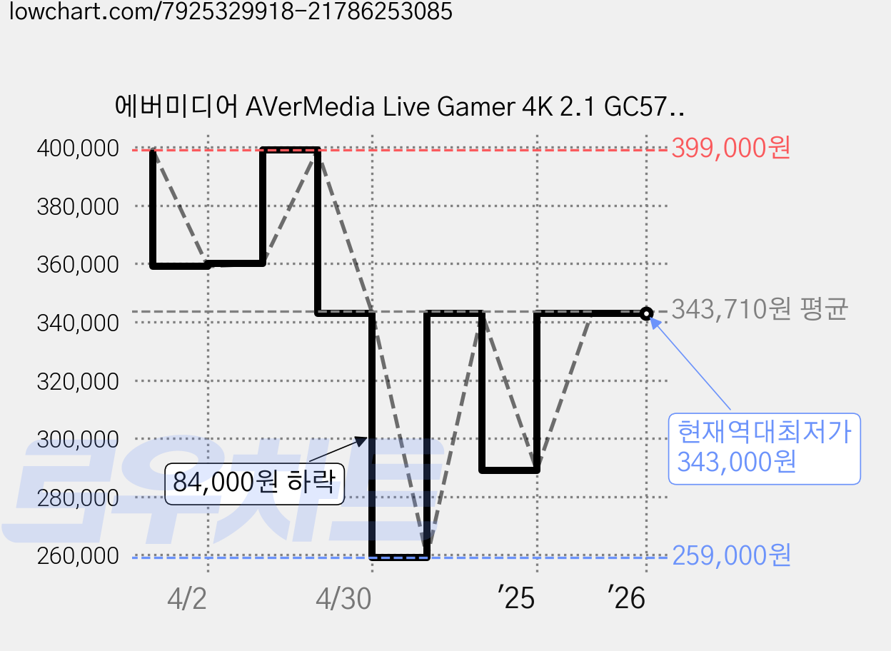 에버미디어 AVerMedia Live Gamer 4K 2.1 GC575 내장형 캡쳐보드, _2160p 60fps 가격 변동 차트, 현재가 343,000원, 역대최저가
