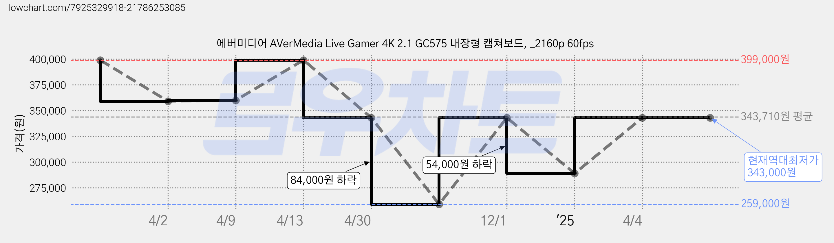 에버미디어 AVerMedia Live Gamer 4K 2.1 GC575 내장형 캡쳐보드, _2160p 60fps 가격 변동 차트, 현재가 343,000원, 역대최저가