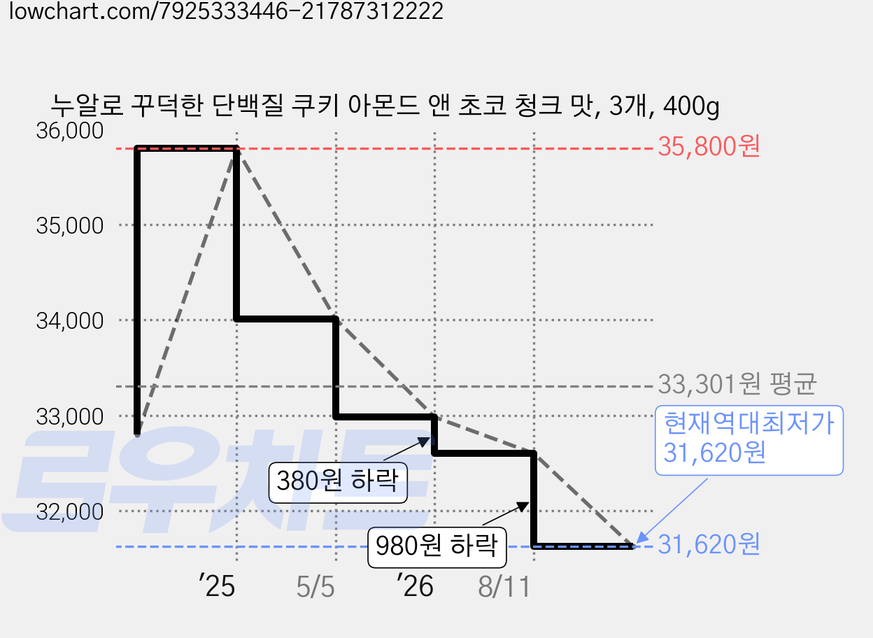 누알로 꾸덕한 단백질 쿠키 아몬드 앤 초코 청크 맛, 3개, 400g 가격 변동 차트, 현재가 31,620원, 역대최저가