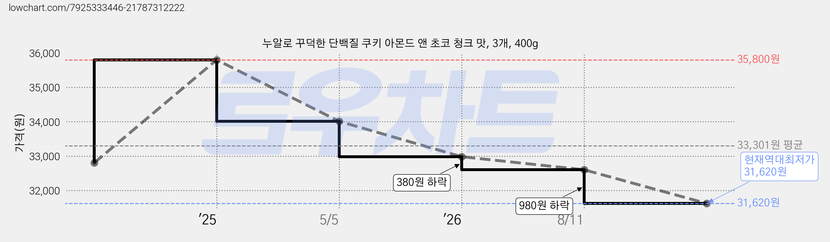 누알로 꾸덕한 단백질 쿠키 아몬드 앤 초코 청크 맛, 3개, 400g 가격 변동 차트, 현재가 31,620원, 역대최저가