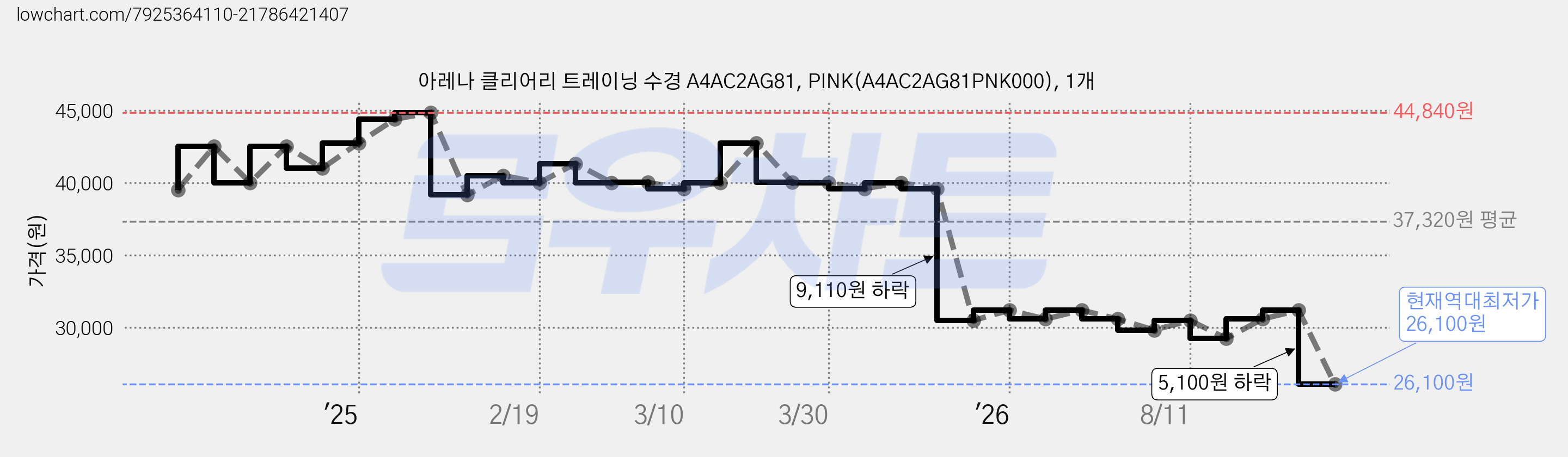 아레나 클리어리 트레이닝 수경 A4AC2AG81, PINK(A4AC2AG81PNK000), 1개 가격 변동 차트, 현재가 26,100원, 역대최저가