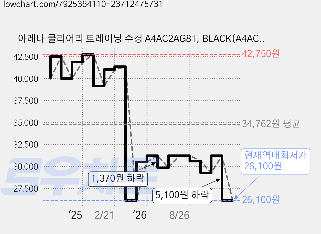 아레나 클리어리 트레이닝 수경 A4AC2AG81, BLACK(A4AC2AG81BLK000), 1개 가격 변동 차트, 현재가 26,100원, 역대최저가