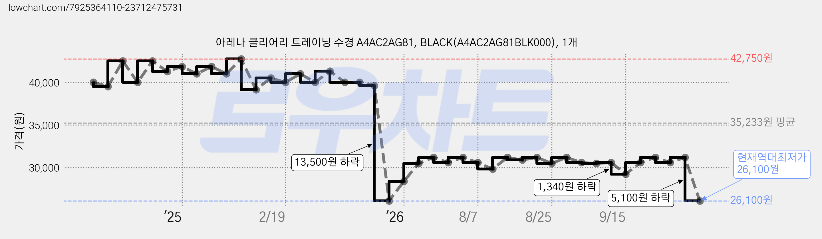 아레나 클리어리 트레이닝 수경 A4AC2AG81, BLACK(A4AC2AG81BLK000), 1개 가격 변동 차트, 현재가 26,100원, 역대최저가