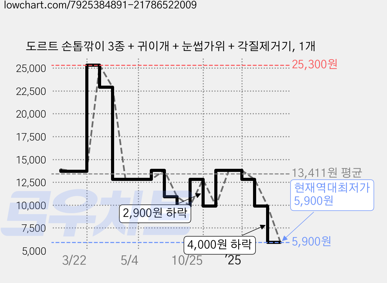 도르트 손톱깎이 3종 + 귀이개 + 눈썹가위 + 각질제거기, 1개 가격 변동 차트, 현재가 5,900원, 역대최저가