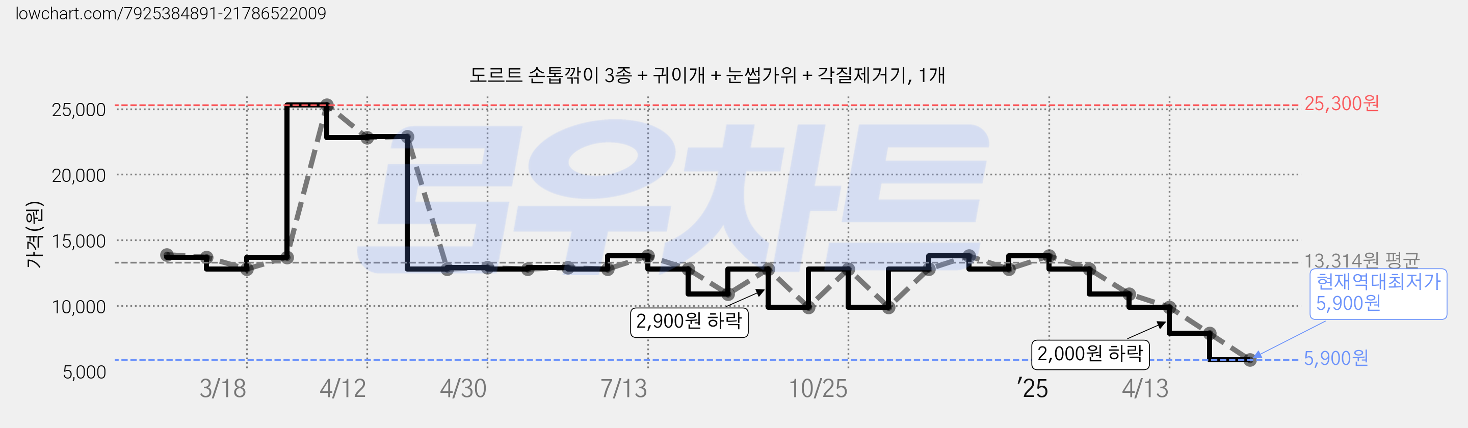 도르트 손톱깎이 3종 + 귀이개 + 눈썹가위 + 각질제거기, 1개 가격 변동 차트, 현재가 5,900원, 역대최저가