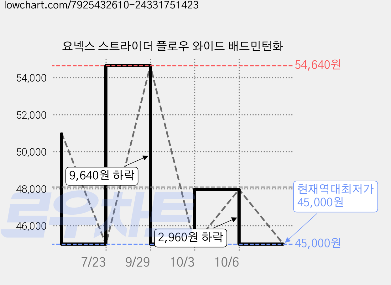 요넥스 스트라이더 플로우 와이드 배드민턴화 가격 변동 차트, 현재가 45,000원, 역대최저가