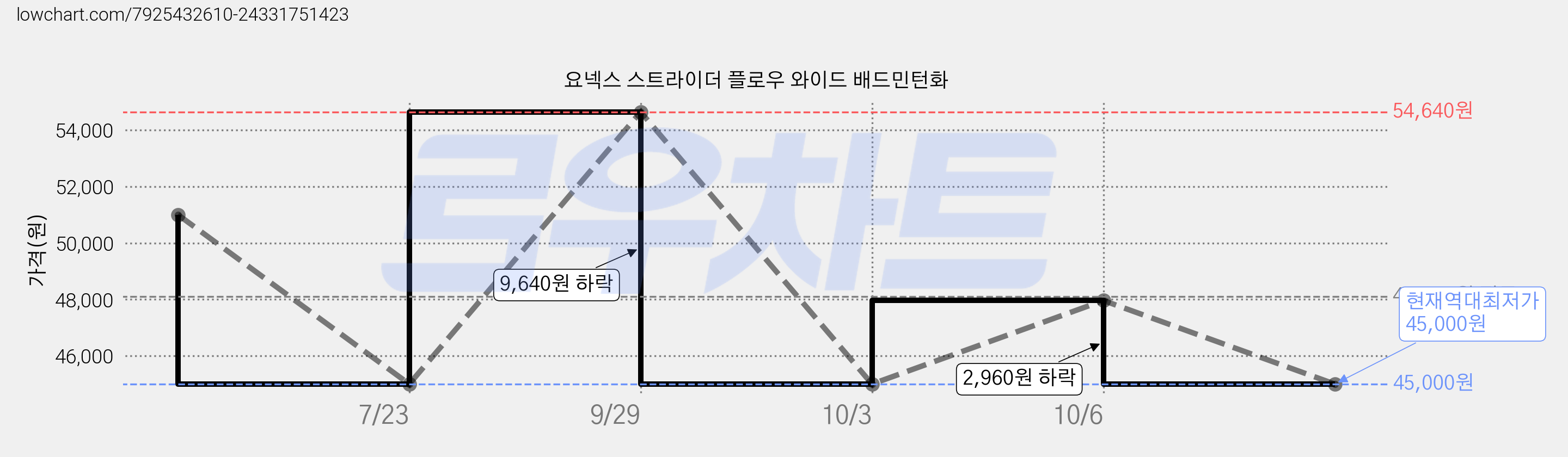 요넥스 스트라이더 플로우 와이드 배드민턴화 가격 변동 차트, 현재가 45,000원, 역대최저가