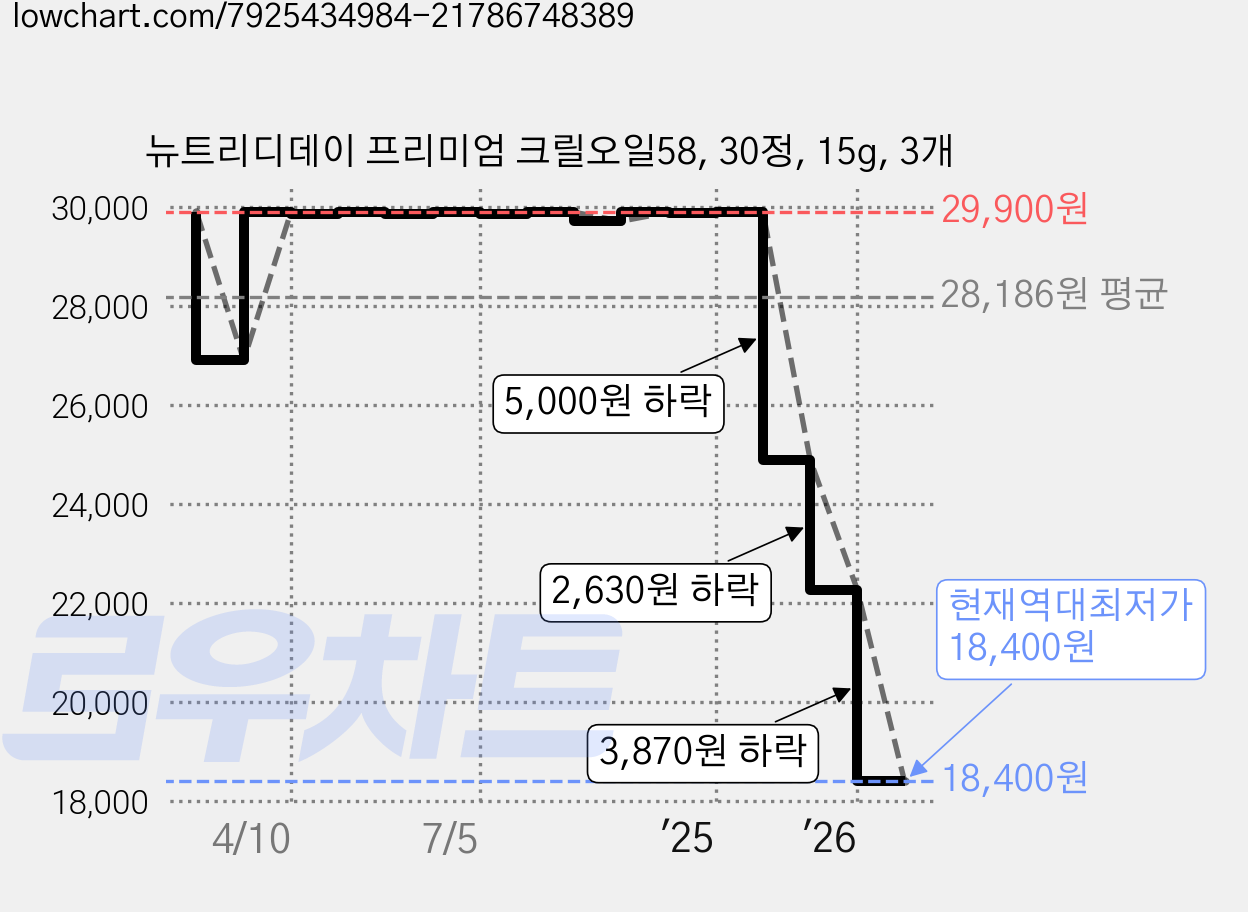 뉴트리디데이 프리미엄 크릴오일58, 30정, 15g, 3개 가격 변동 차트, 현재가 18,400원, 역대최저가