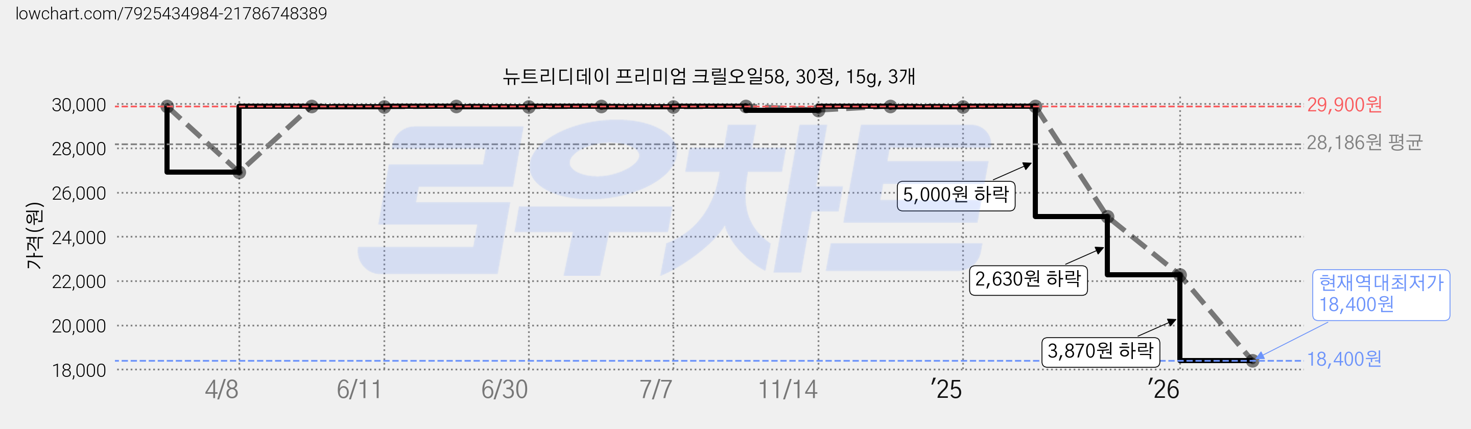 뉴트리디데이 프리미엄 크릴오일58, 30정, 15g, 3개 가격 변동 차트, 현재가 18,400원, 역대최저가