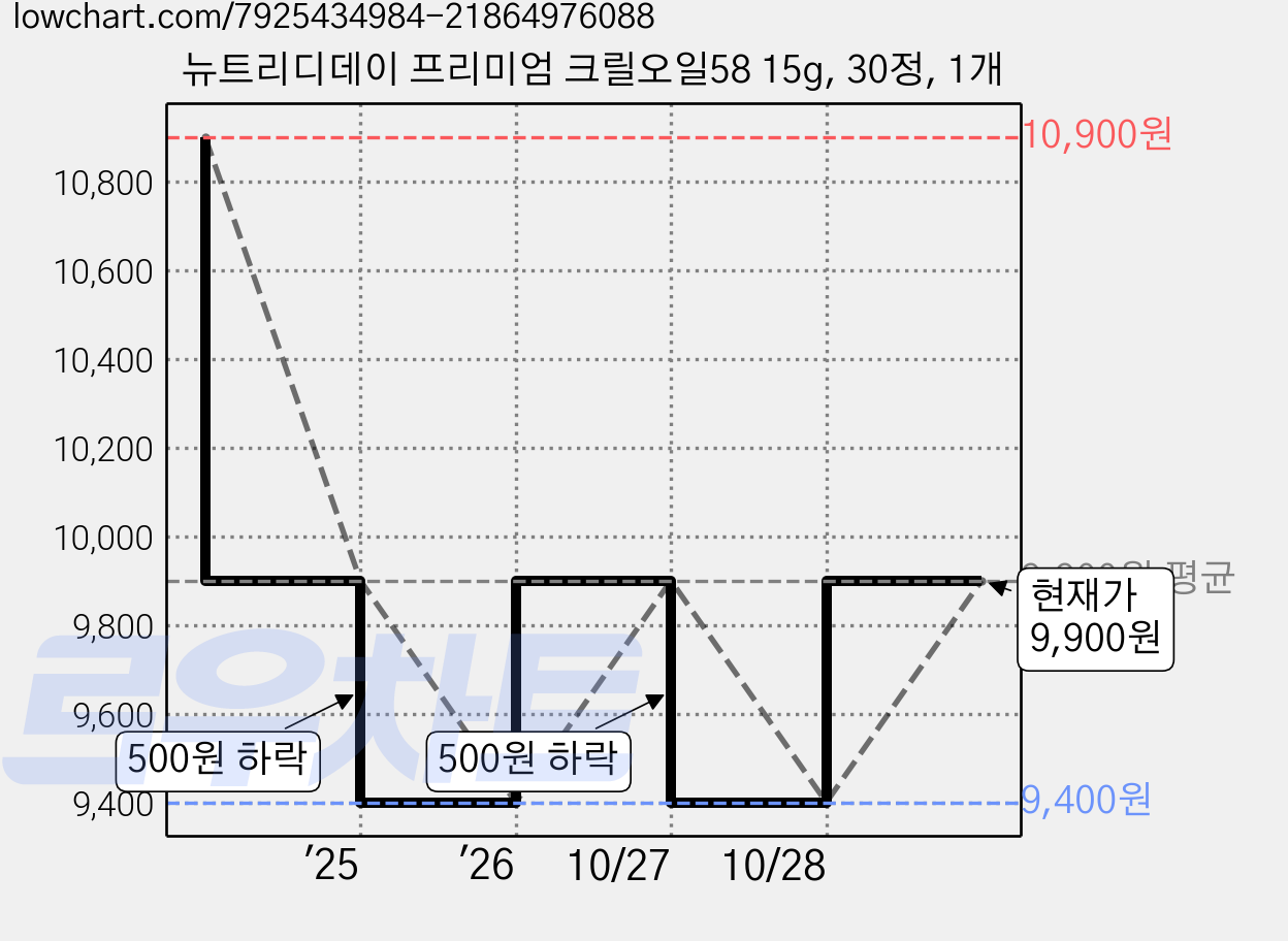 뉴트리디데이 프리미엄 크릴오일58 15g, 30정, 1개 가격 변동 차트, 현재가 9,900원, 관측 최저가 9,400원