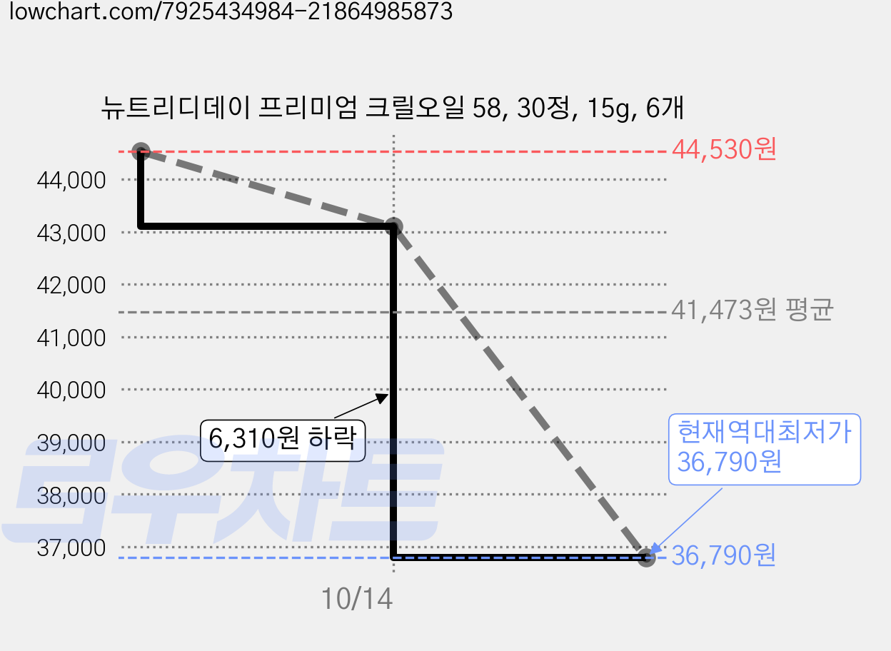 뉴트리디데이 프리미엄 크릴오일 58, 30정, 15g, 6개 가격 변동 차트, 현재가 36,790원, 역대최저가