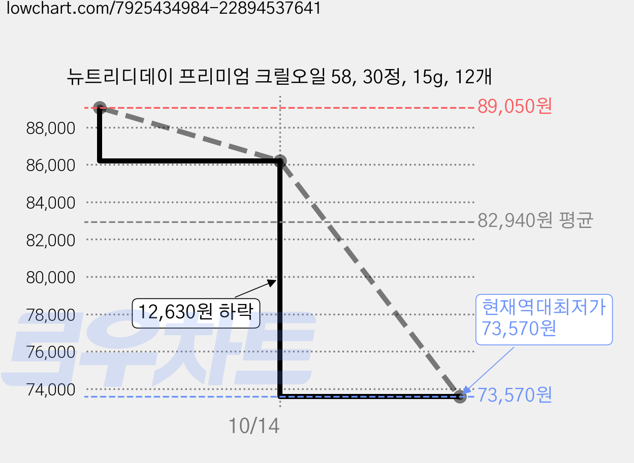뉴트리디데이 프리미엄 크릴오일 58, 30정, 15g, 12개 가격 변동 차트, 현재가 73,570원, 역대최저가
