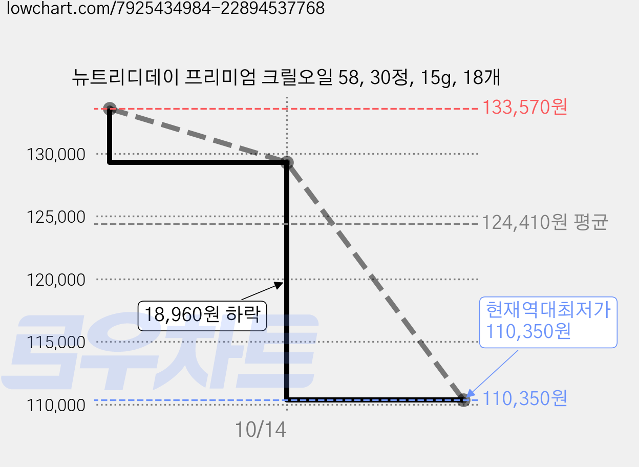 뉴트리디데이 프리미엄 크릴오일 58, 30정, 15g, 18개 가격 변동 차트, 현재가 110,350원, 역대최저가