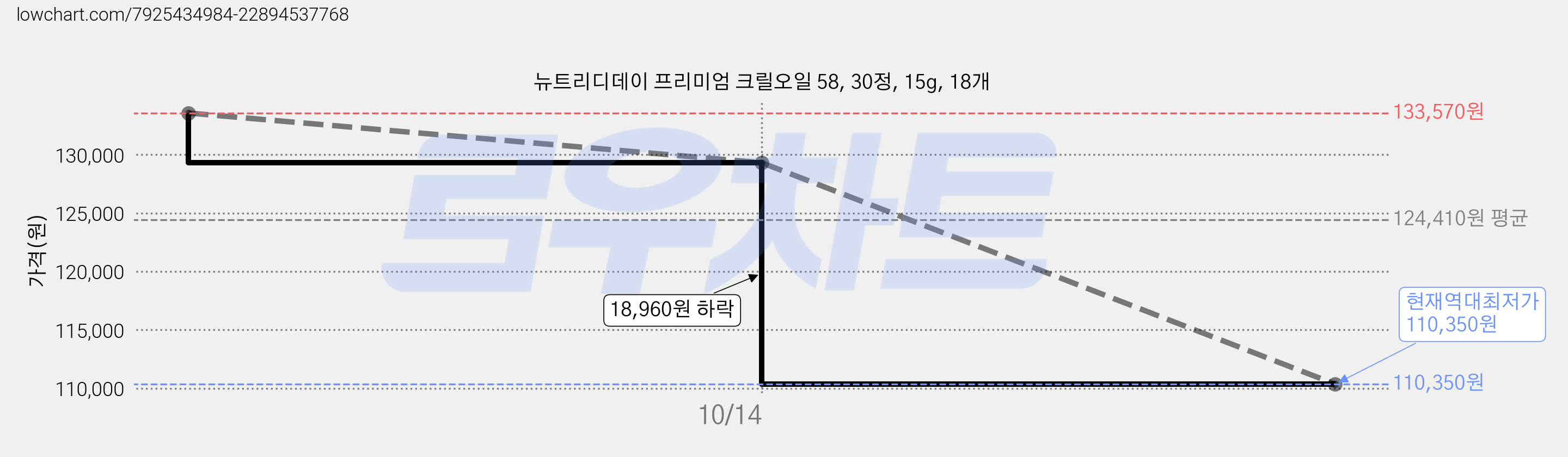 뉴트리디데이 프리미엄 크릴오일 58, 30정, 15g, 18개 가격 변동 차트, 현재가 110,350원, 역대최저가