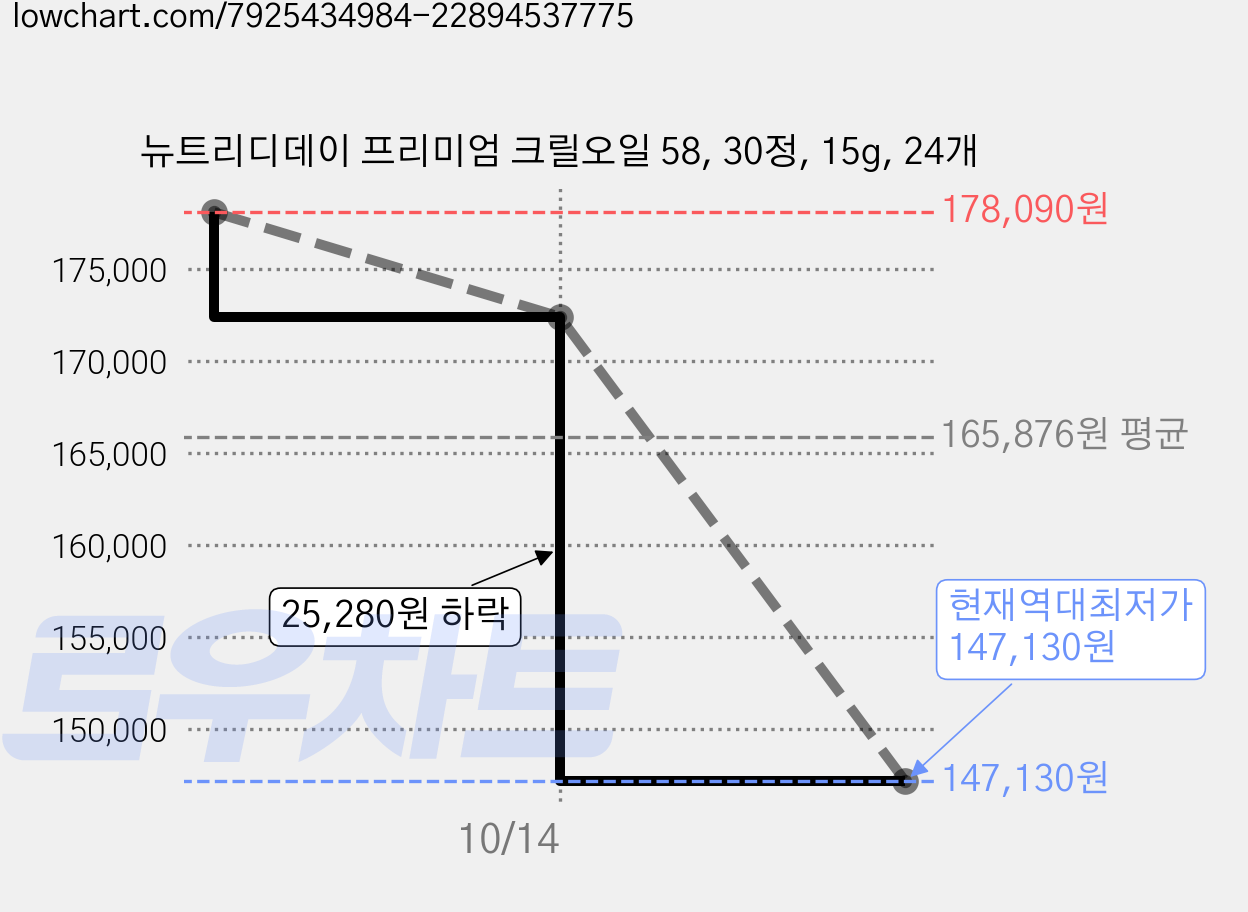 뉴트리디데이 프리미엄 크릴오일 58, 30정, 15g, 24개 가격 변동 차트, 현재가 147,130원, 역대최저가