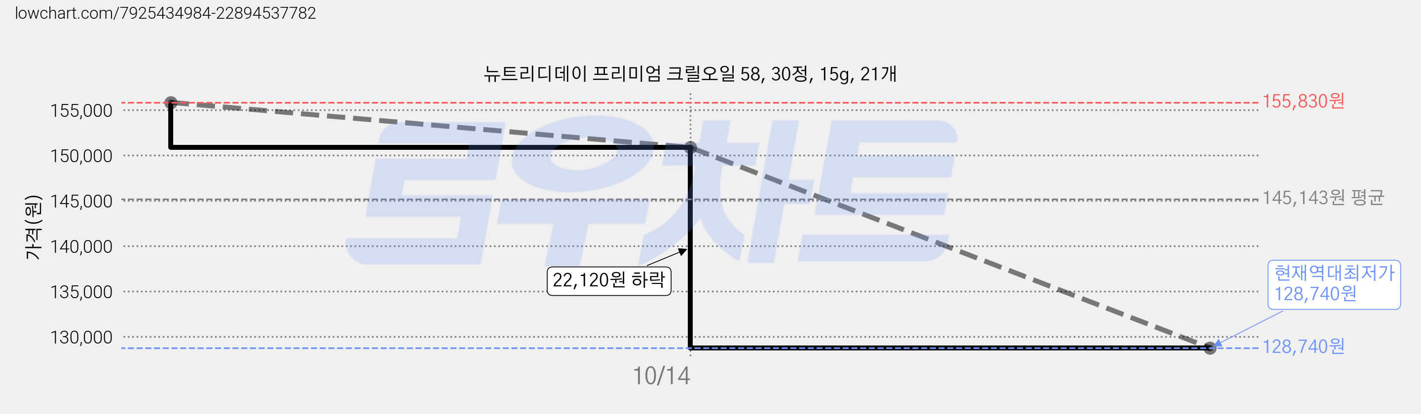 뉴트리디데이 프리미엄 크릴오일 58, 30정, 15g, 21개 가격 변동 차트, 현재가 128,740원, 역대최저가