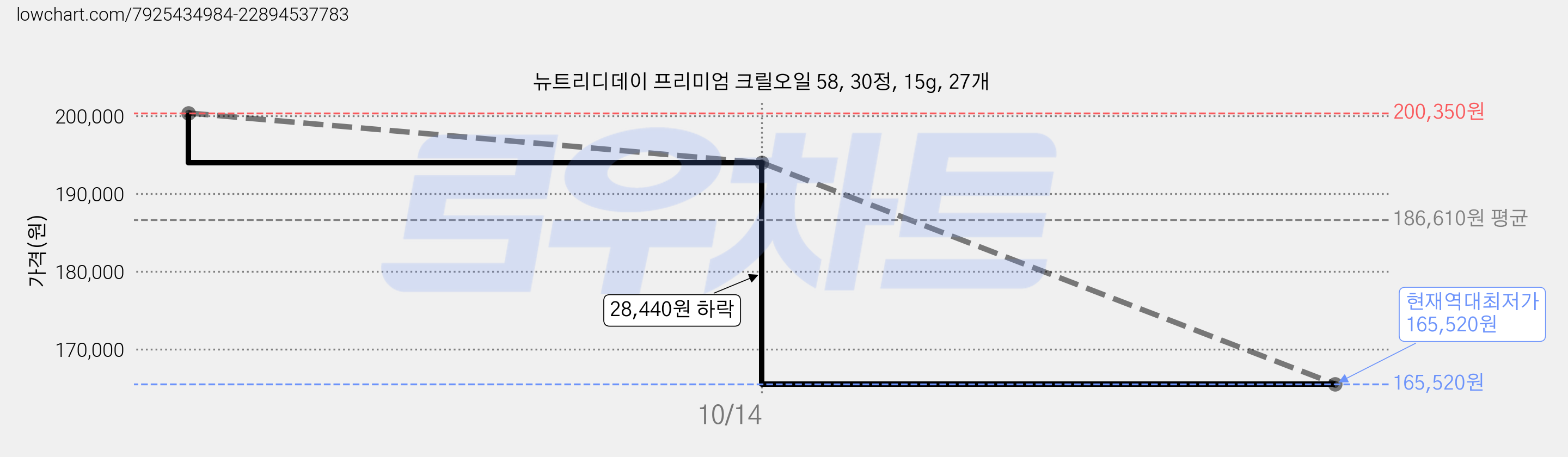 뉴트리디데이 프리미엄 크릴오일 58, 30정, 15g, 27개 가격 변동 차트, 현재가 165,520원, 역대최저가
