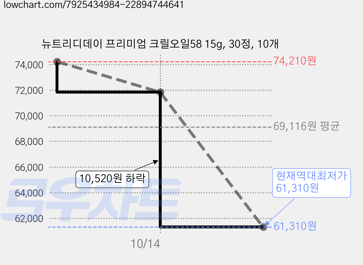 뉴트리디데이 프리미엄 크릴오일58 15g, 30정, 10개 가격 변동 차트, 현재가 61,310원, 역대최저가