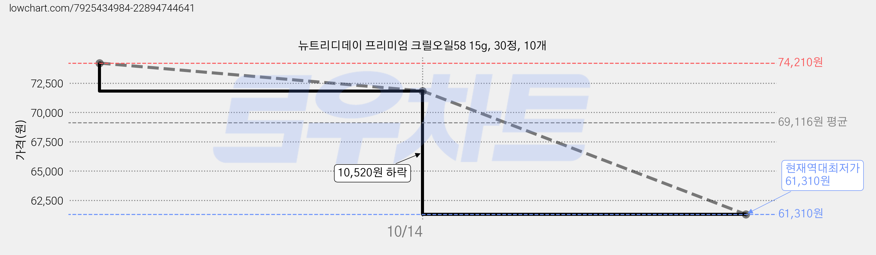 뉴트리디데이 프리미엄 크릴오일58 15g, 30정, 10개 가격 변동 차트, 현재가 61,310원, 역대최저가