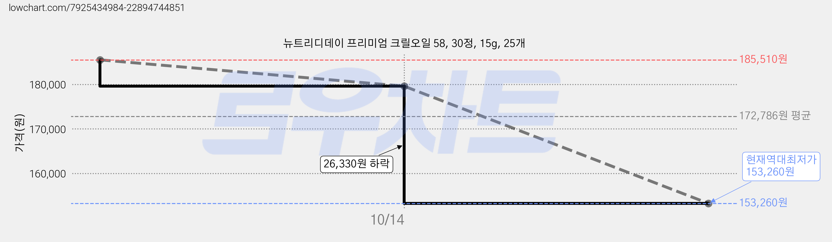뉴트리디데이 프리미엄 크릴오일 58, 30정, 15g, 25개 가격 변동 차트, 현재가 153,260원, 역대최저가