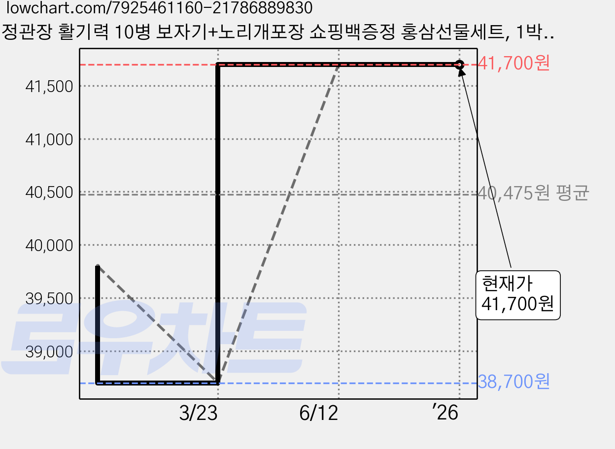 정관장 활기력 10병 보자기+노리개포장 쇼핑백증정 홍삼선물세트, 1박스, 10개 가격 변동 차트, 현재가 41,700원, 역대최저가