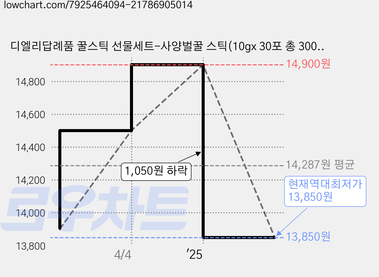 디엘리답례품 꿀스틱 선물세트-사양벌꿀 스틱(10gx 30포 총 300g), 300g, 1개 가격 변동 차트, 현재가 13,850원, 역대최저가