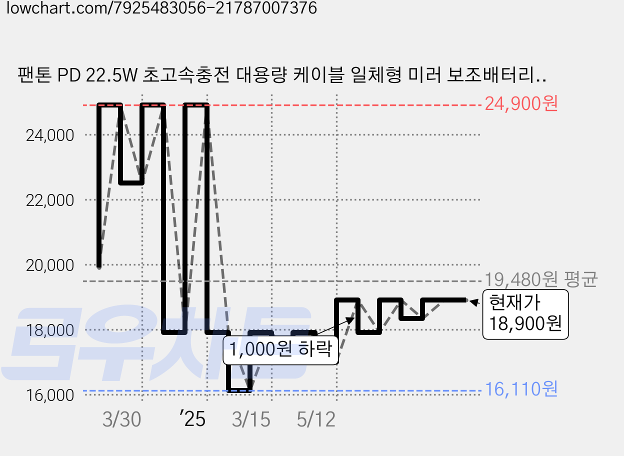팬톤 PD 22.5W 초고속충전 대용량 케이블 일체형 미러 보조배터리 10000mAh PGB-20, Ocean Breeze 가격 변동 차트, 현재가 18,900원, 관측 최저가 16,110원