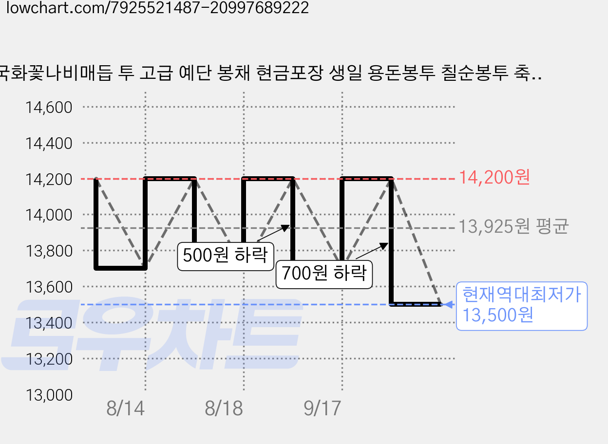 국화꽃나비매듭 투 고급 예단 봉채 현금포장 생일 용돈봉투 칠순봉투 축하봉투, 황금색, 1개 가격 변동 차트, 현재가 13,500원, 역대최저가