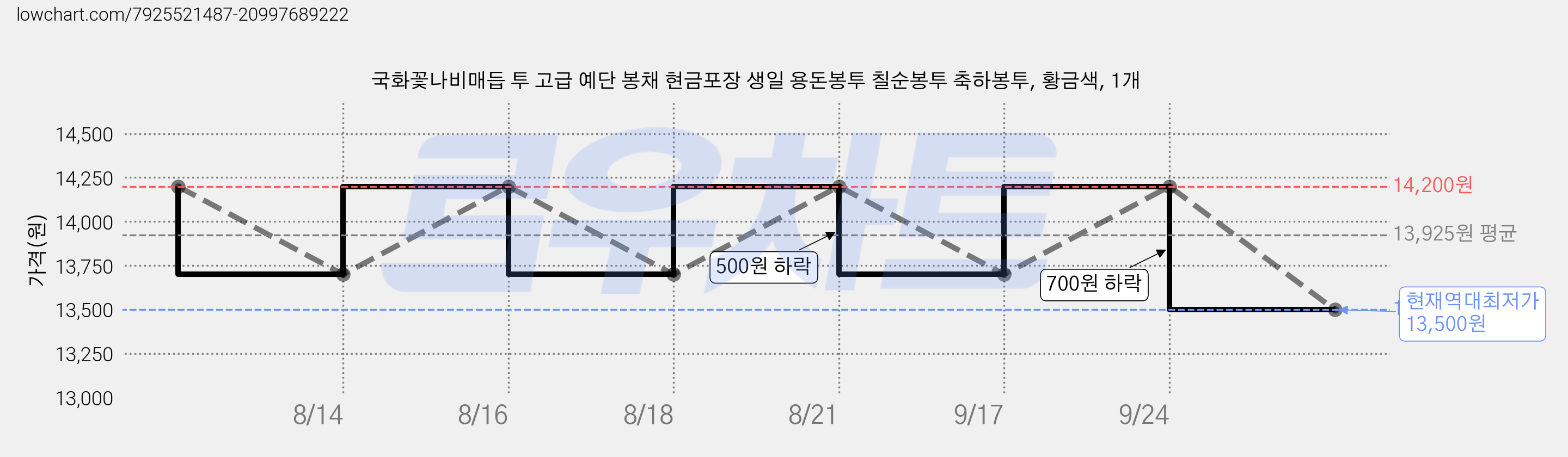 국화꽃나비매듭 투 고급 예단 봉채 현금포장 생일 용돈봉투 칠순봉투 축하봉투, 황금색, 1개 가격 변동 차트, 현재가 13,500원, 역대최저가
