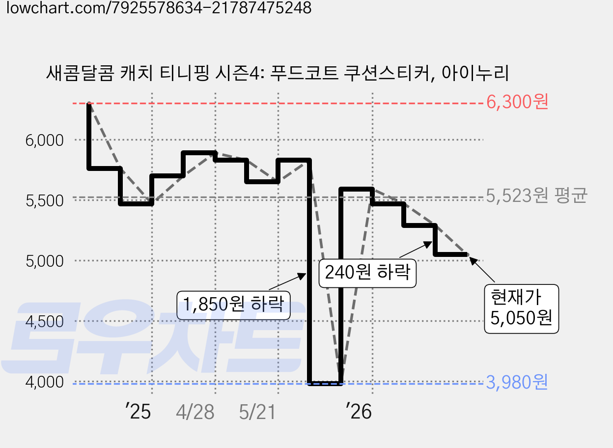 새콤달콤 캐치 티니핑 시즌4: 푸드코트 쿠션스티커, 아이누리 가격 변동 차트, 현재가 5,050원, 관측 최저가 3,980원