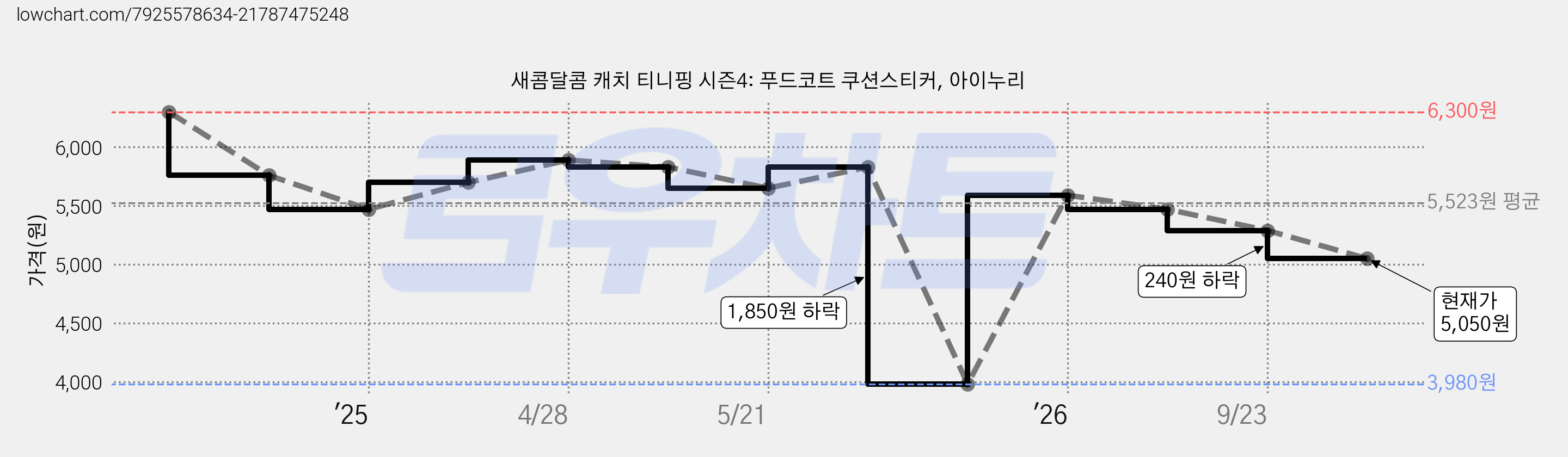 새콤달콤 캐치 티니핑 시즌4: 푸드코트 쿠션스티커, 아이누리 가격 변동 차트, 현재가 5,050원, 관측 최저가 3,980원