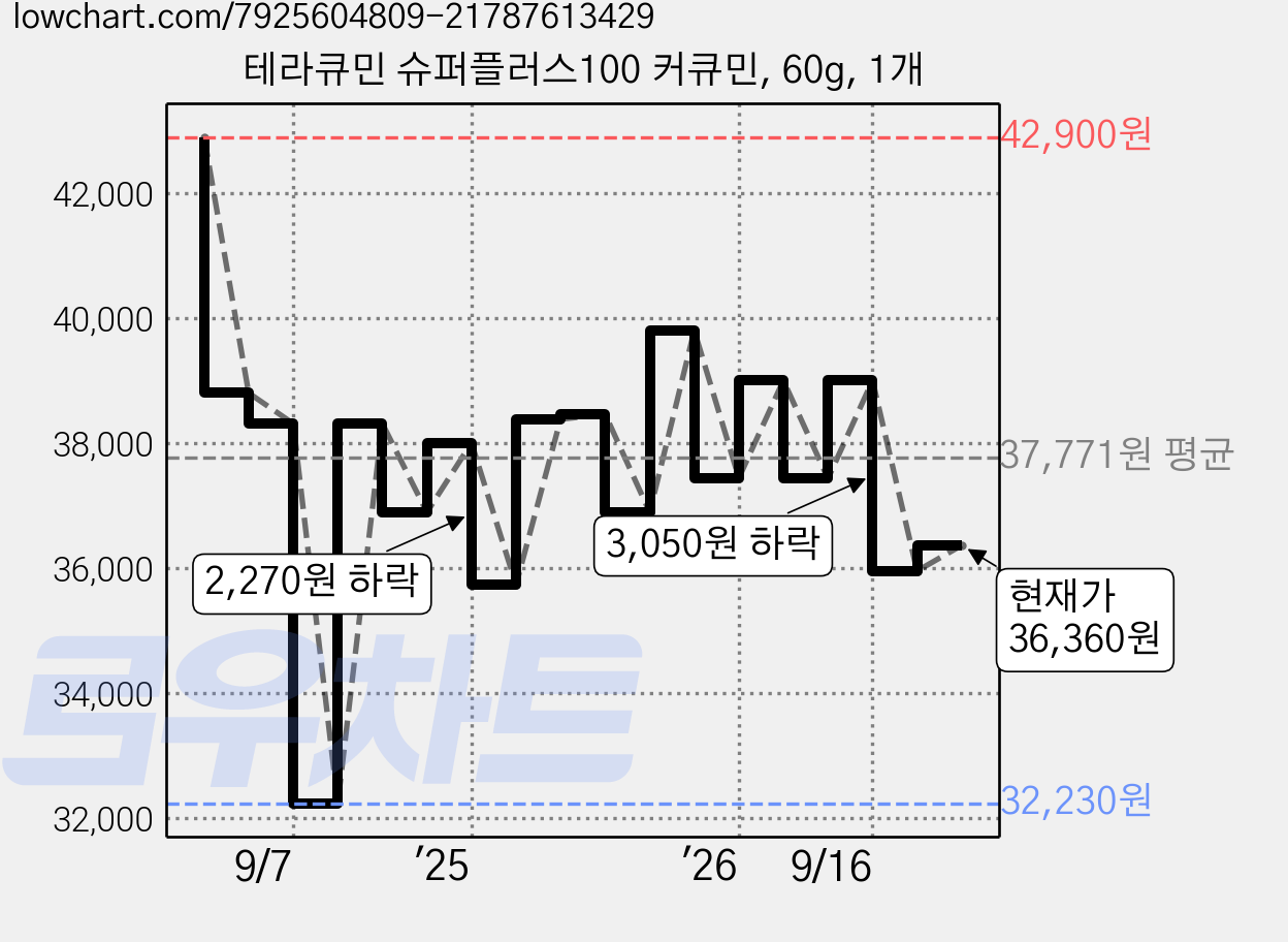 테라큐민 슈퍼플러스100 커큐민, 60g, 1개 가격 변동 차트, 현재가 36,360원, 관측 최저가 32,230원