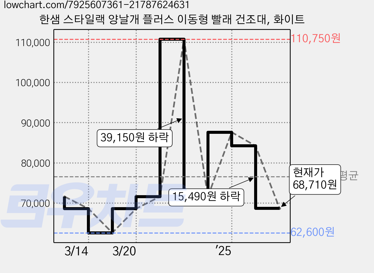 한샘 스타일랙 양날개 플러스 이동형 빨래 건조대, 화이트 가격 변동 차트, 현재가 68,710원, 관측 최저가 62,600원